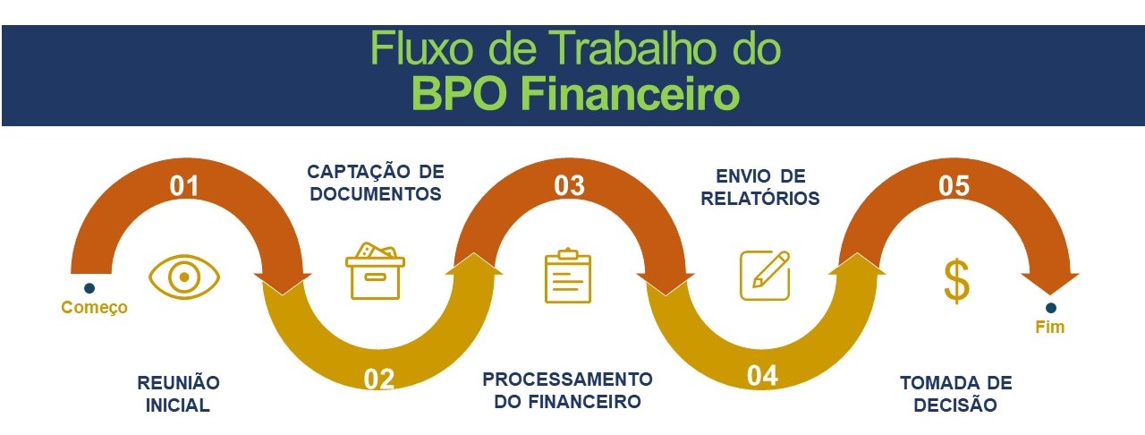 BPO - fluxo